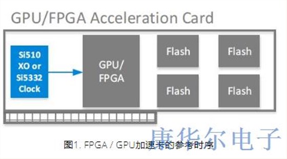 HPC应用对时序振荡器产品需求