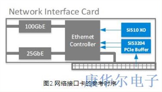 HPC应用对时序振荡器产品需求