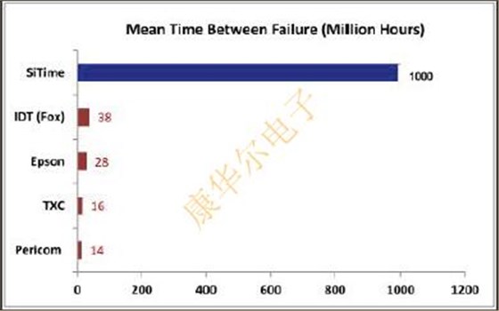 SiTime可编程振荡器与石英可靠性对比