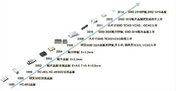 洞悉物联网动态,摸准晶振行业脉搏