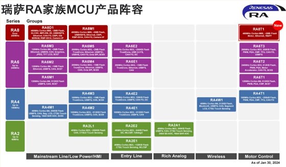 瑞萨RA家族MCU产品阵容