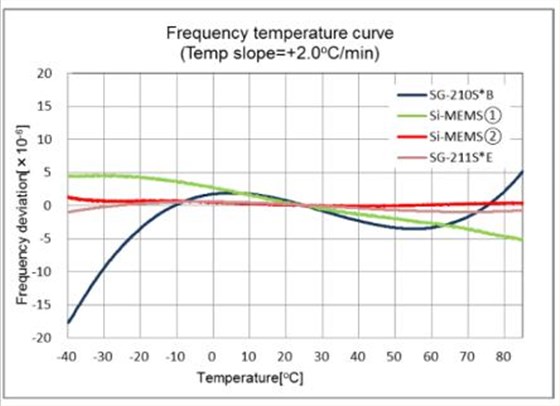 Q-Tech晶体振荡器与MEMS比较及其应用2
