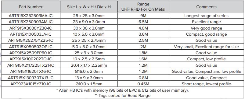 发布超高频RFID标签解决方案指南