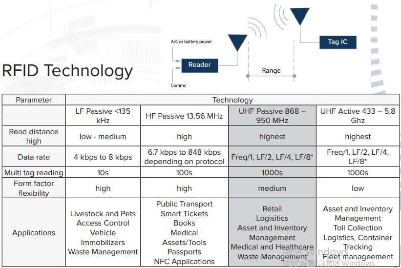 发布超高频RFID标签解决方案指南1